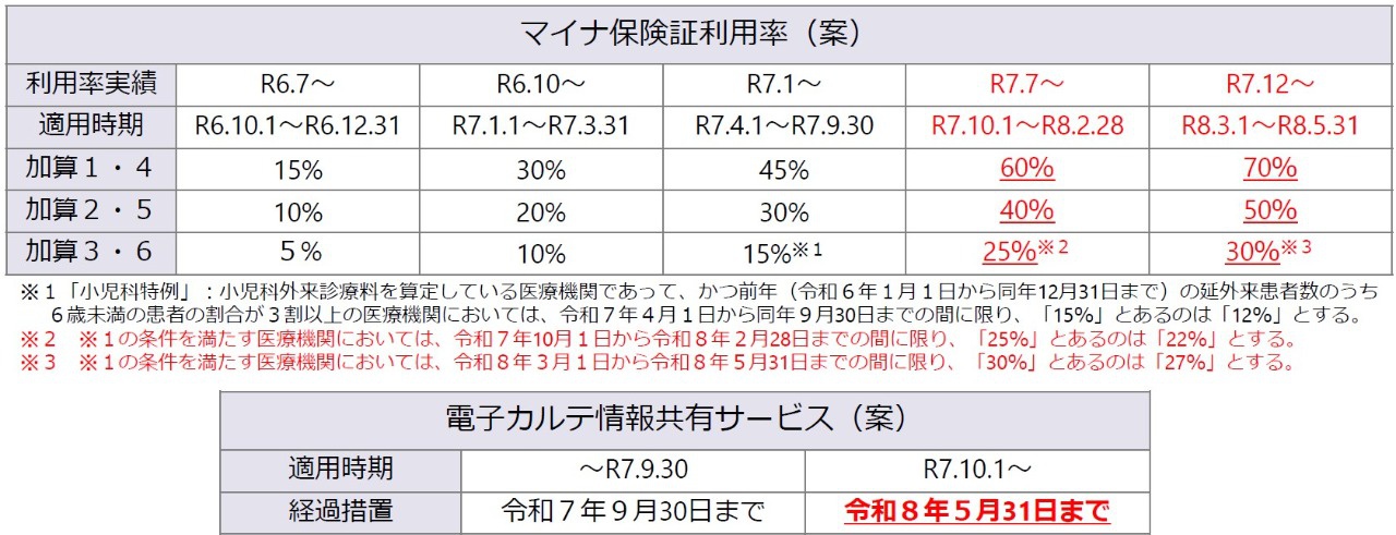 【令和3年】保険診療上の留意事項 情報更新:医療DX推進体制整備加算について（電子処方箋・マイナ